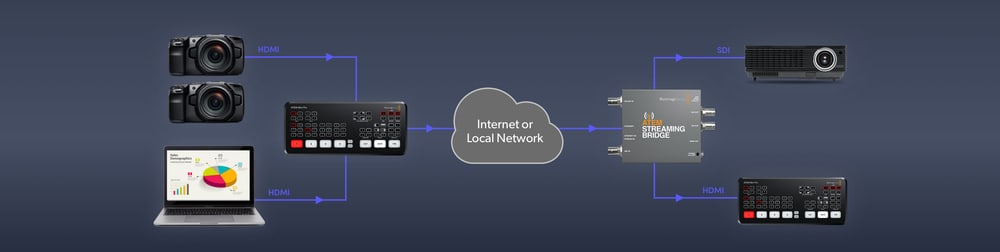 ATEM Streaming Bridge – Most medzi IP a štúdiovou technikou