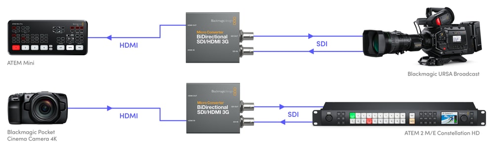 Micro Converter BiDirectional SDI/HDMI 3G – Ovládanie kamery a tally cez SDI