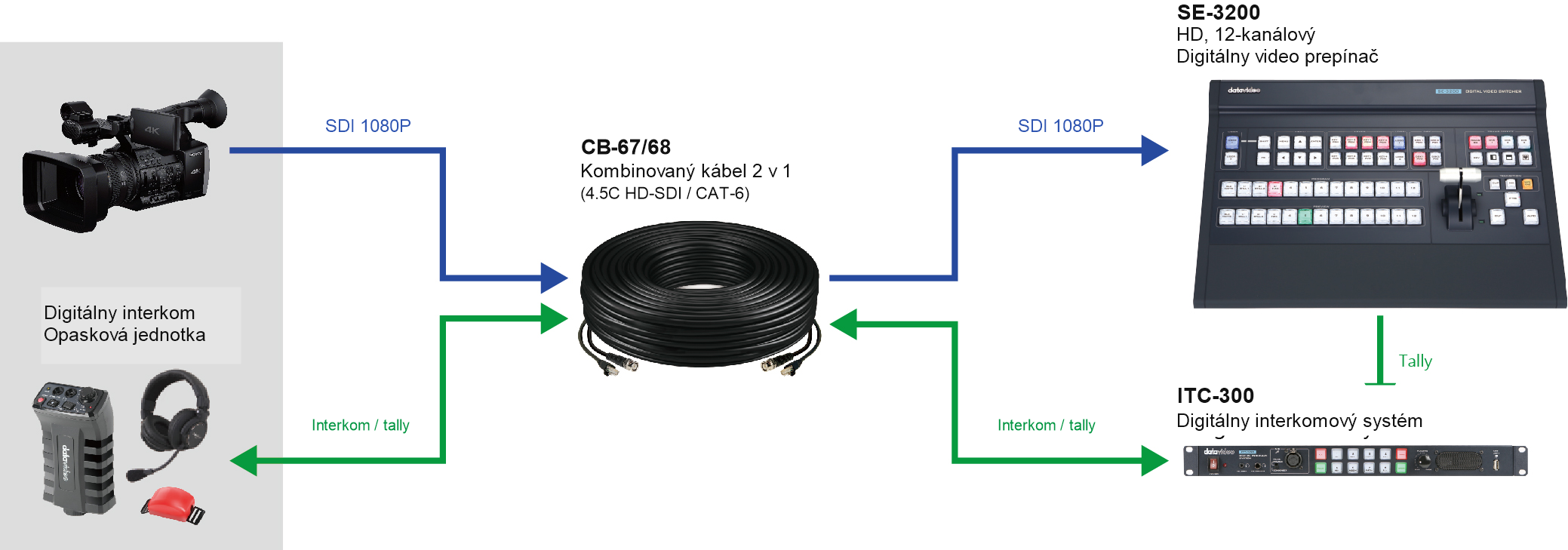 Schéma zapojenia Datavideo CB-68, SE-3200 a interkomu ITC-300