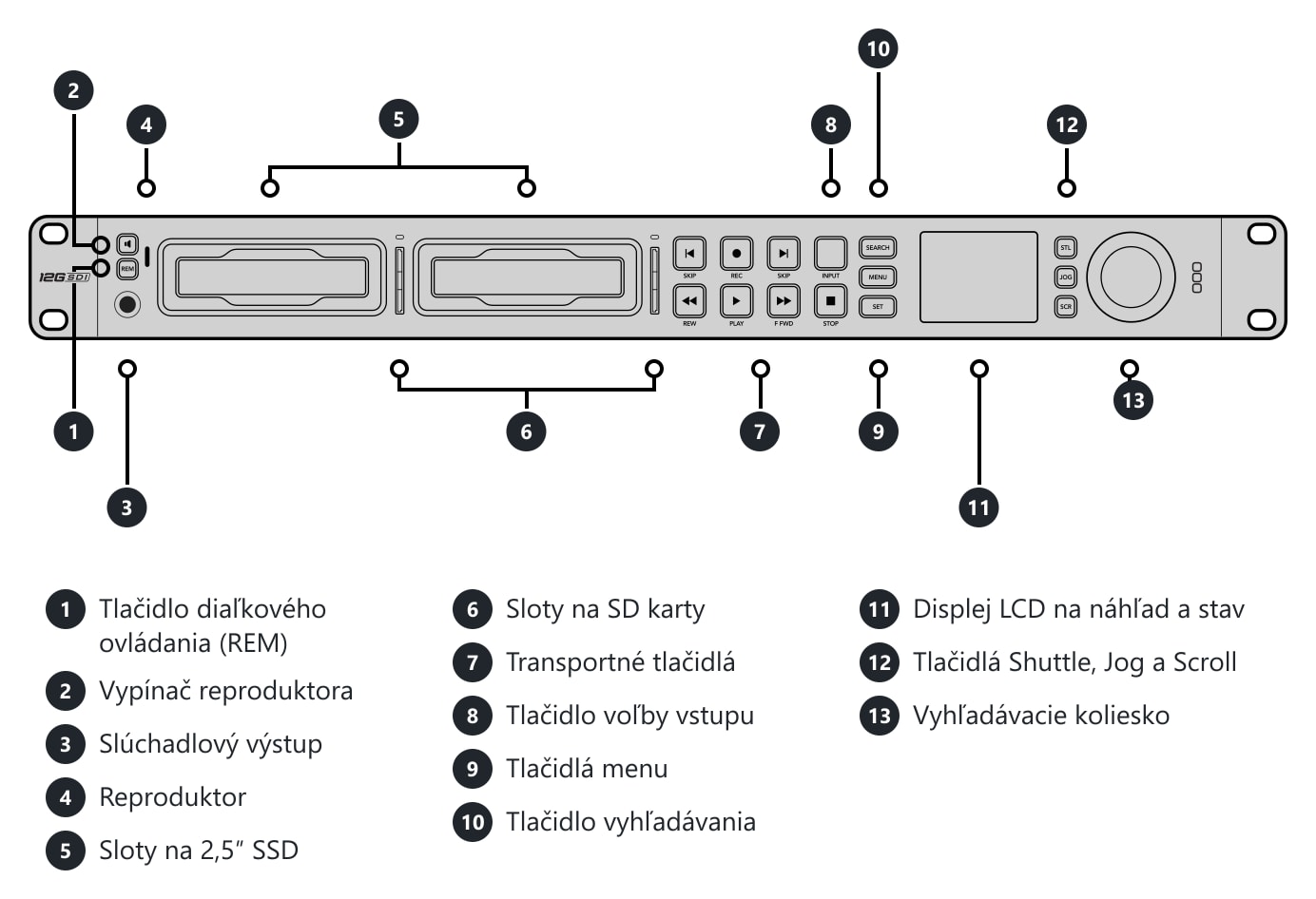 HyperDeck Studio 4K Pro – Konektory a ovládacie prvky