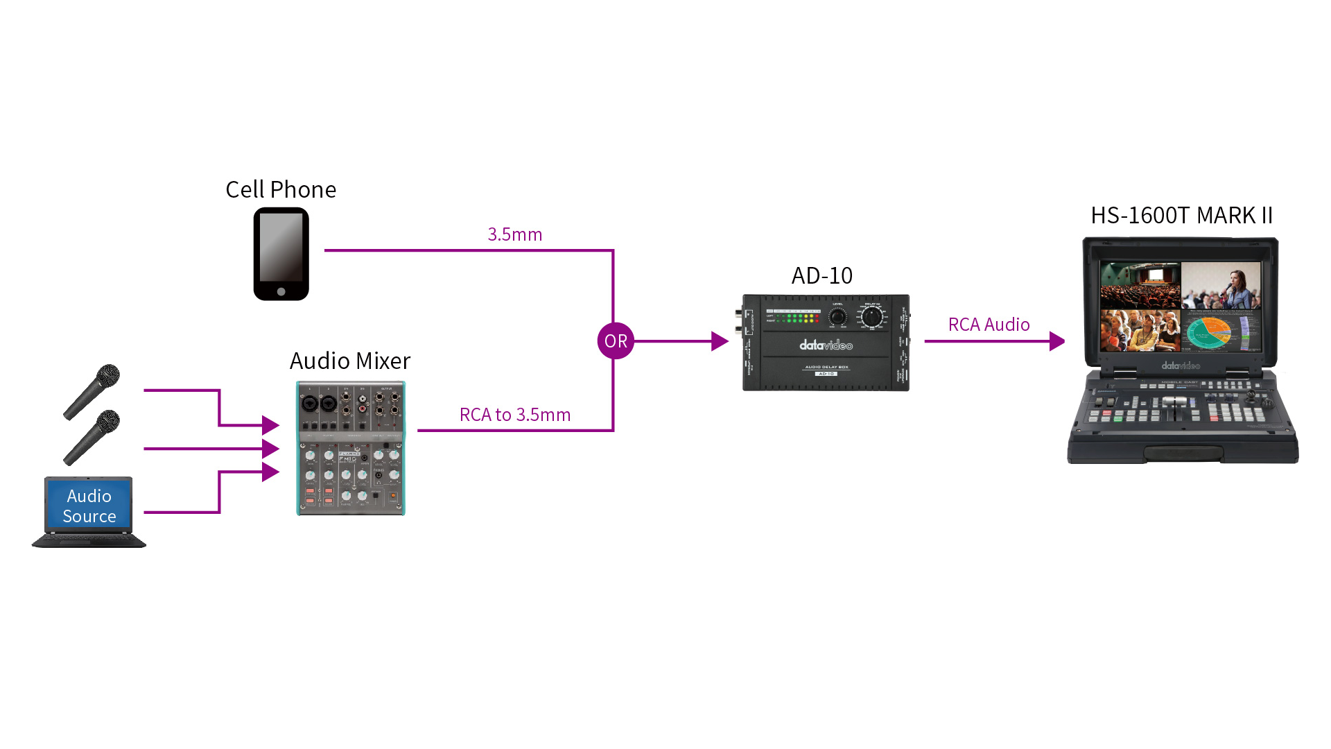 Oficiálna schéma Datavideo: telefón alebo mixážny pult cez AD-10 do systému HS-1600T Mark II