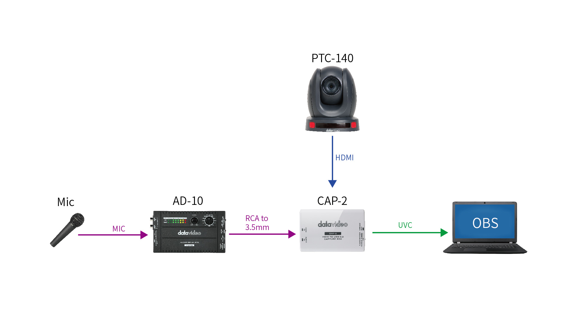 Oficiálna schéma Datavideo: mikrofón cez AD-10 a CAP-2 do OBS, obraz kamery PTC-140 cez HDMI