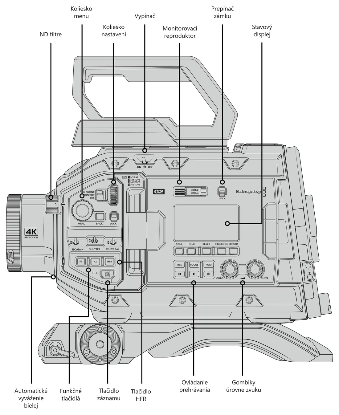 Blackmagic URSA Broadcast G2 – Ovládacie prvky a konektory