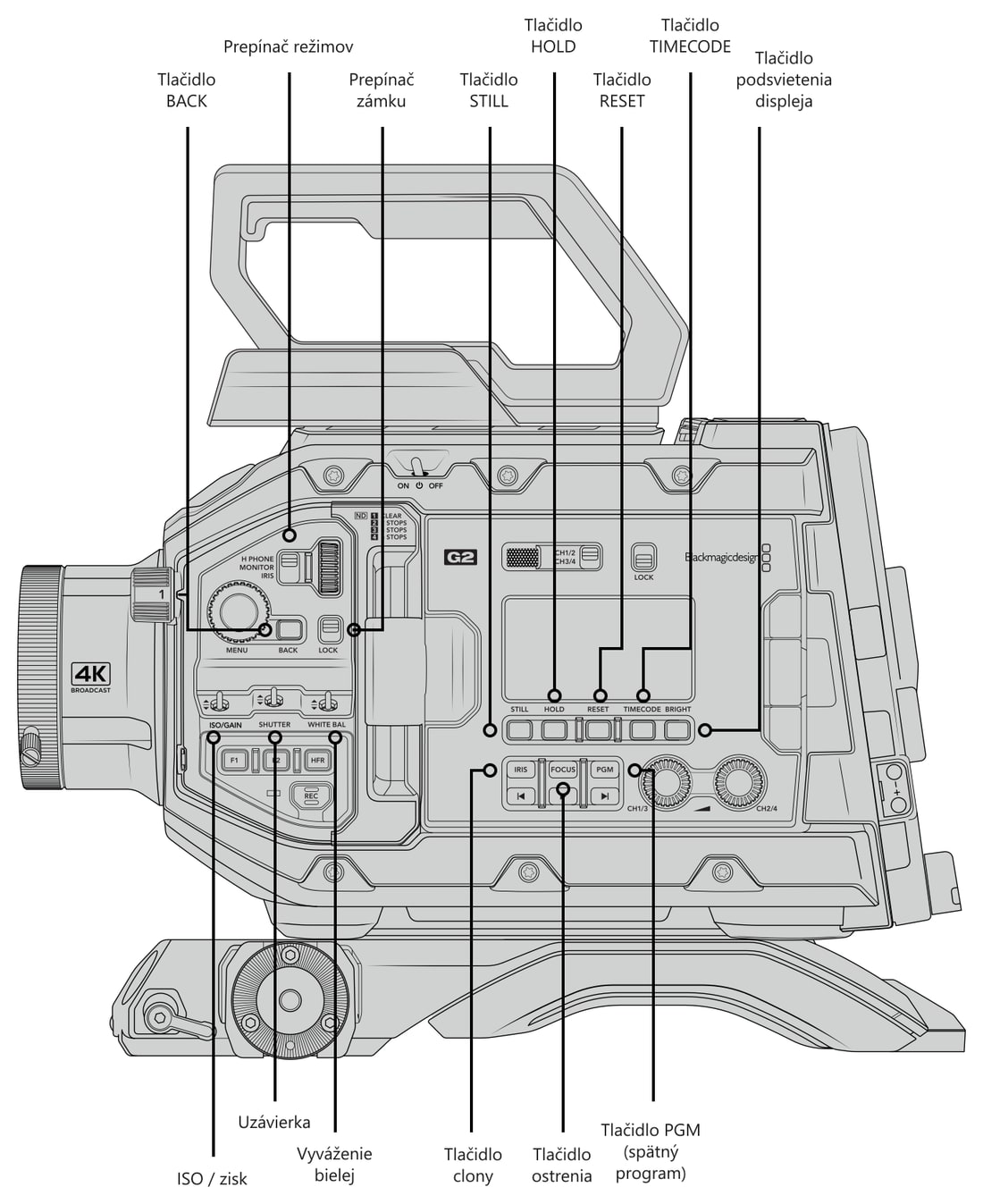Blackmagic URSA Broadcast G2 – Ovládacie prvky a konektory
