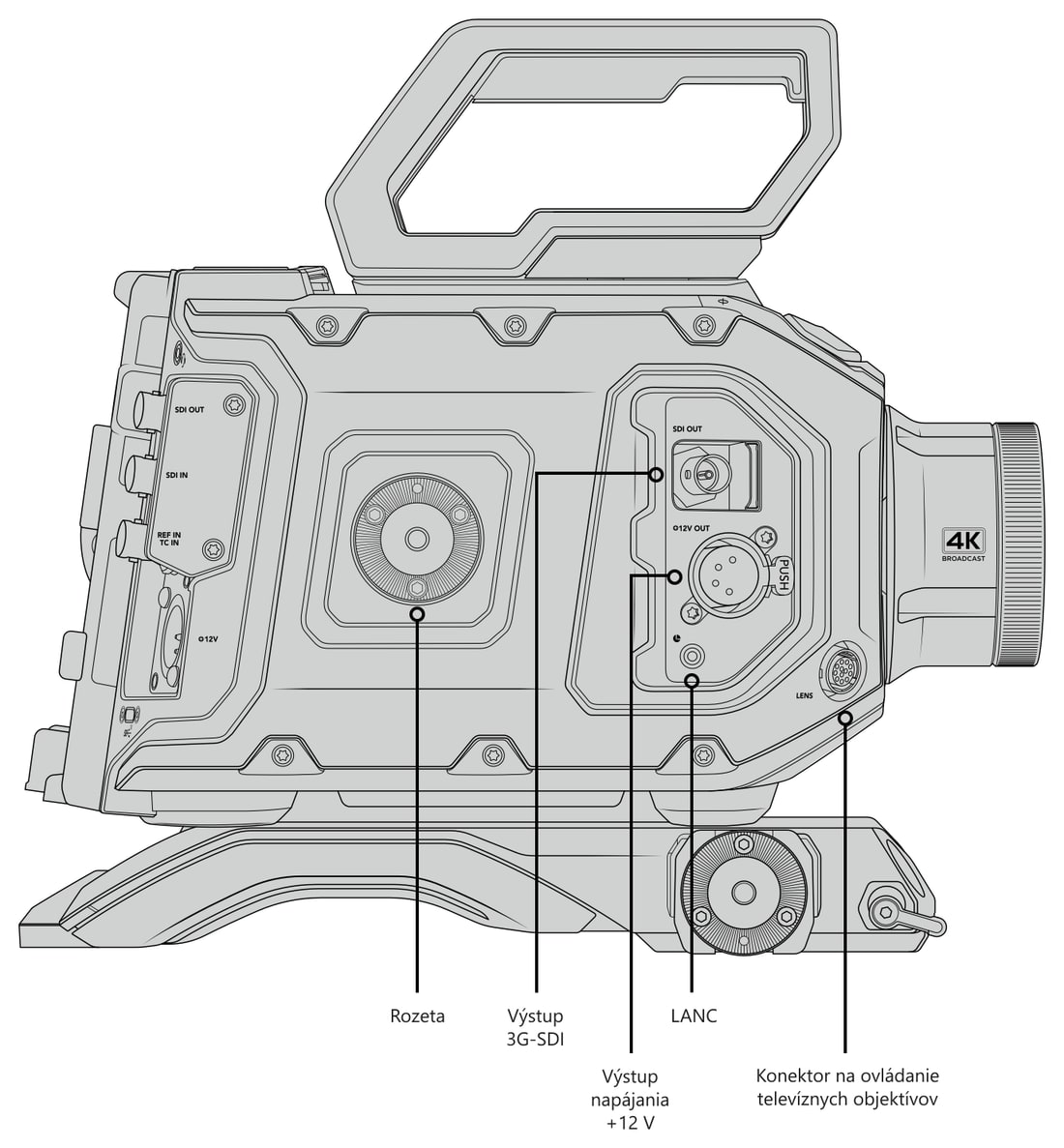 Blackmagic URSA Broadcast G2 – Ovládacie prvky a konektory