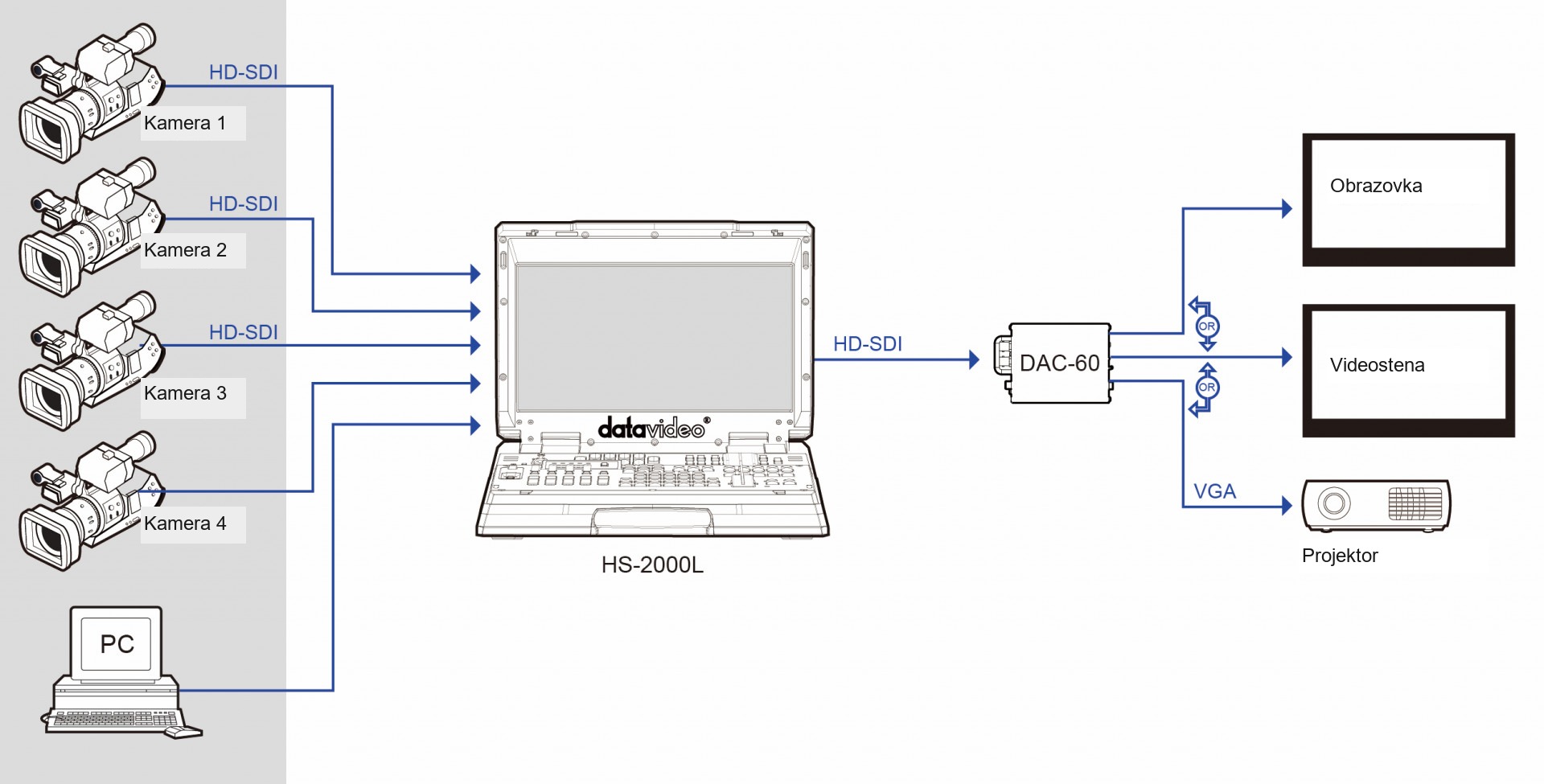Zapojenie réžie Datavideo HS-2000L, prevodníka DAC-60, SDI obrazovky a VGA projektora