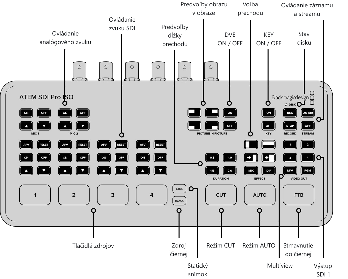 ATEM SDI Pro ISO – Ovládací panel a konektory