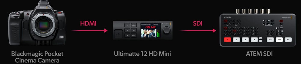 Ultimatte 12 HD Mini – Ovládanie kamier HDMI z prepínačov SDI