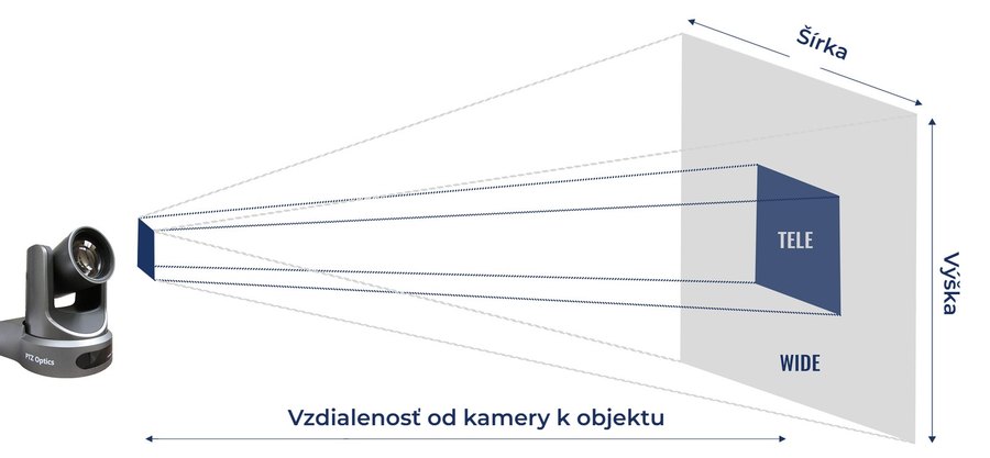 Zorné pole od širokého po tele