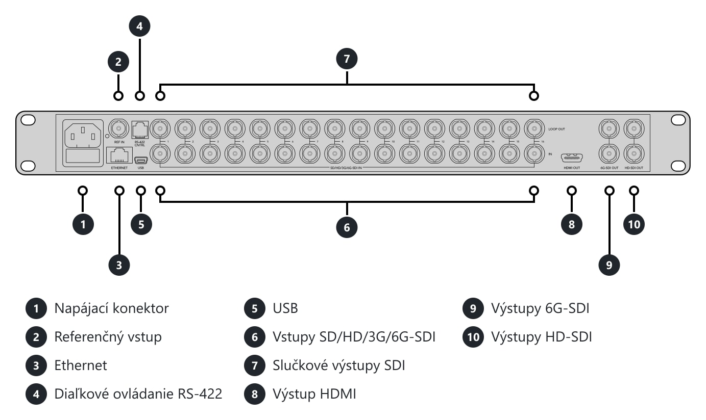 Blackmagic MultiView 16 – Konektory a ovládacie prvky
