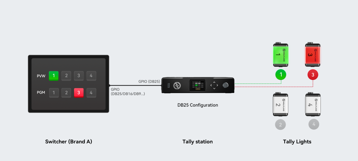 Schéma propojení Hollyland Wireless Tally System