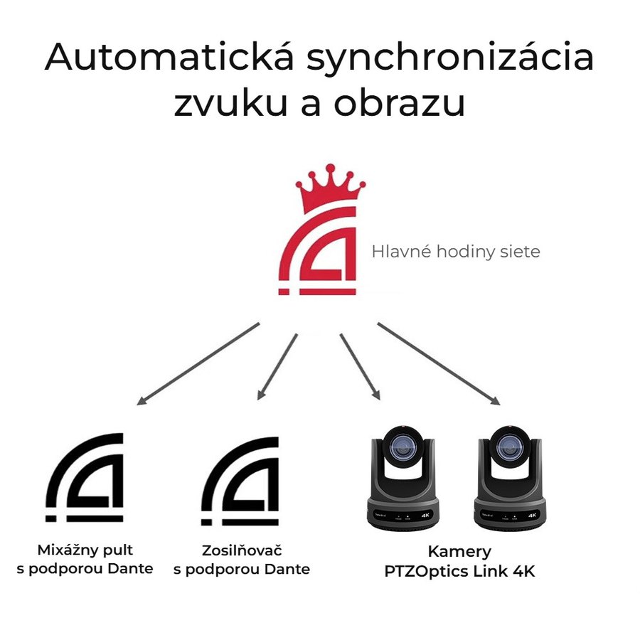 Synchronizácia v sieti Dante