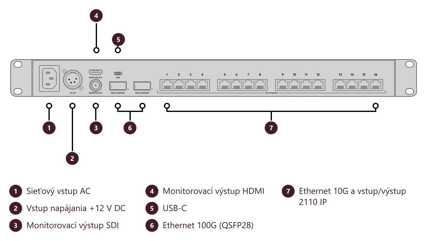 Blackmagic Ethernet Switch 360P – Konektory a ovládacie prvky