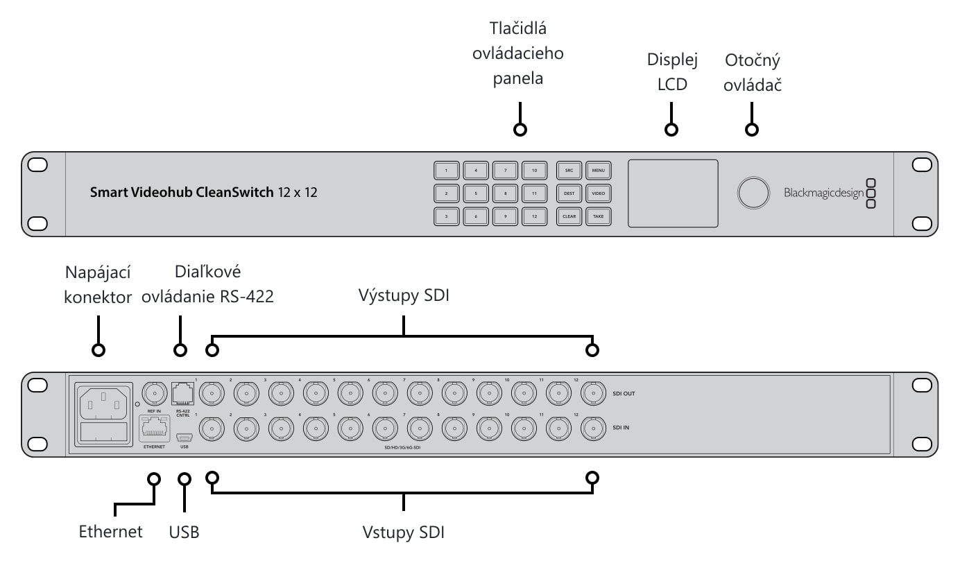 Blackmagic Smart Videohub CleanSwitch 12x12 – Konektory a ovládacie prvky