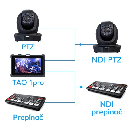 Kodér aj dekodér NDI