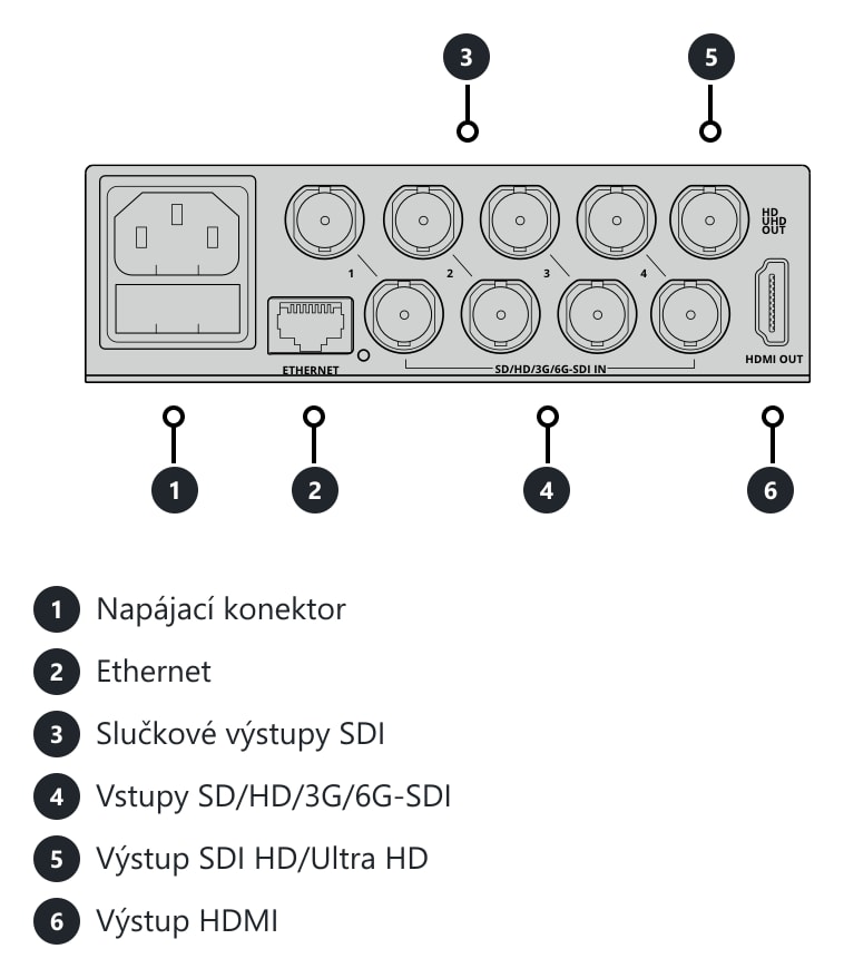Blackmagic MultiView 4 – Konektory a ovládacie prvky