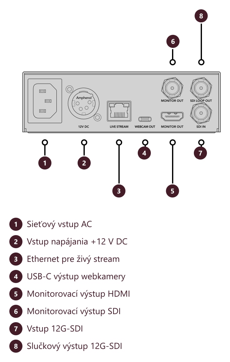Blackmagic Streaming Encoder 4K – Konektory a ovládacie prvky