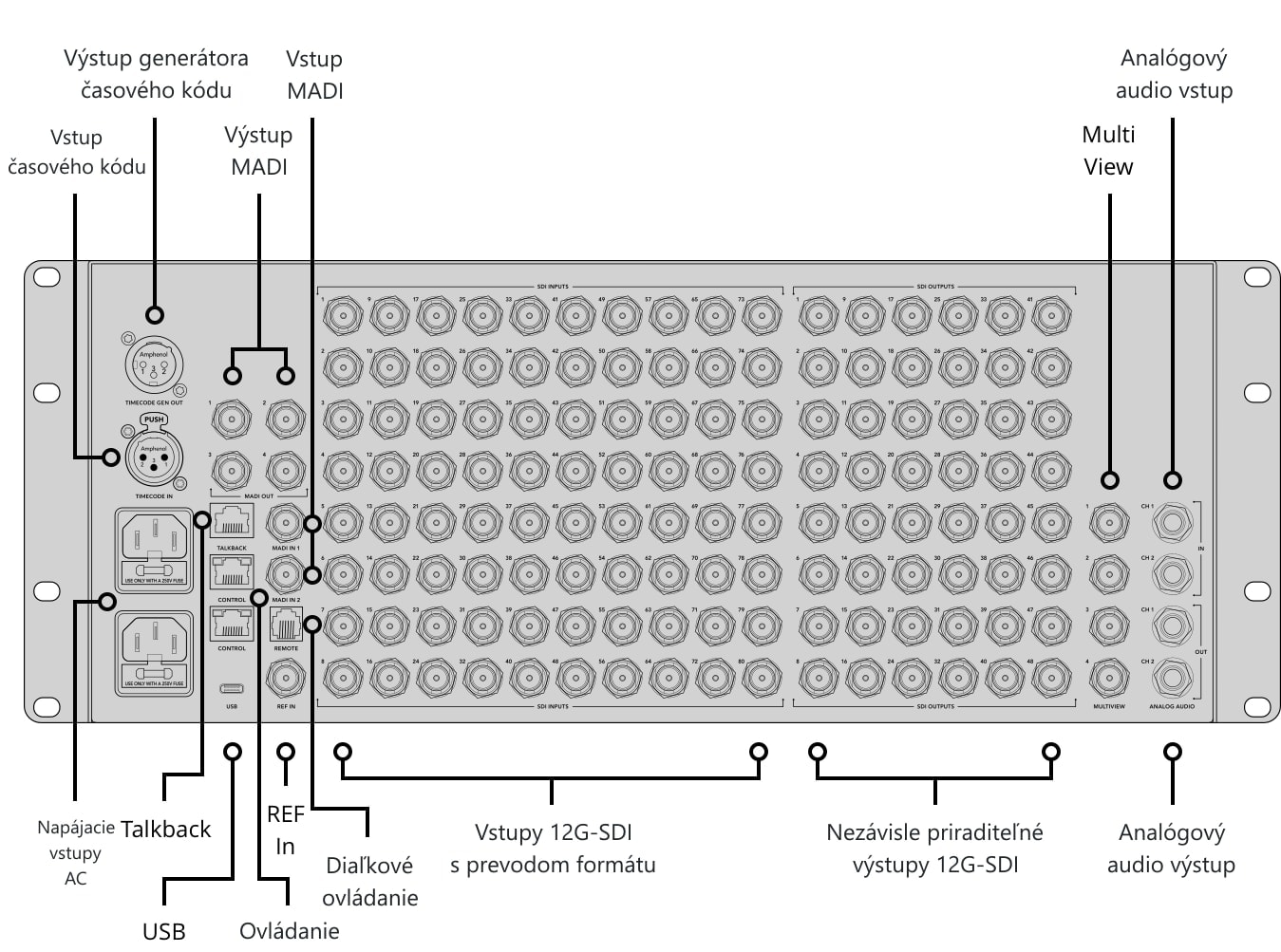 ATEM 4 M/E Constellation 4K Plus – Ovládací panel a konektory