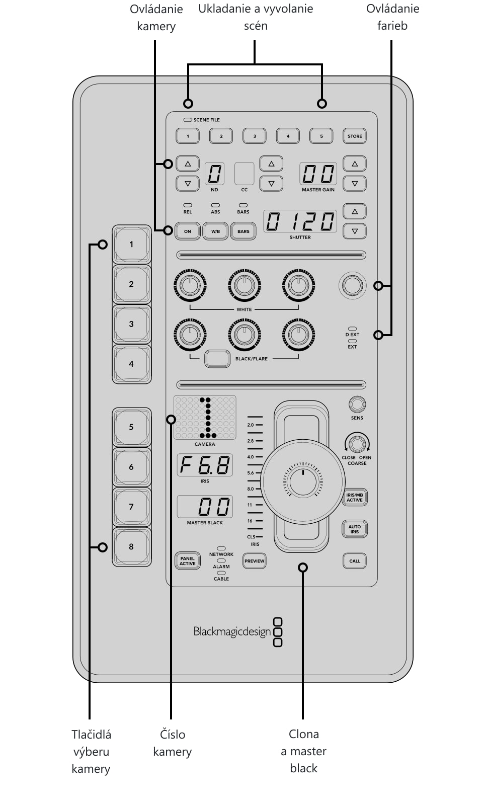 ATEM Micro Camera Panel – Ovládacie prvky a konektory
