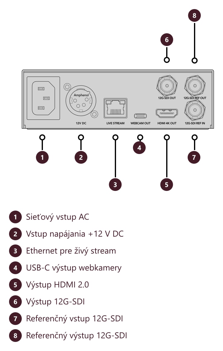 Blackmagic Streaming Decoder 4K – Konektory a ovládacie prvky