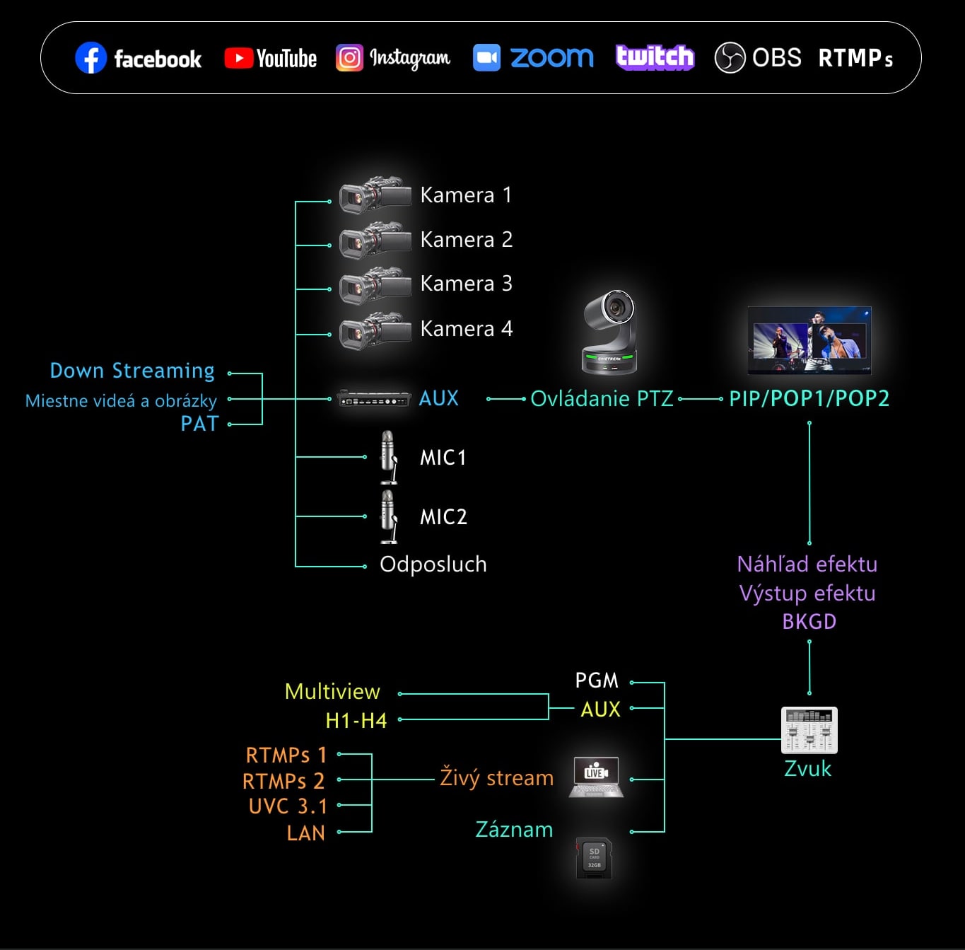 CineTreak Stream 1 – Zdroje, zvuk, stream a záznam