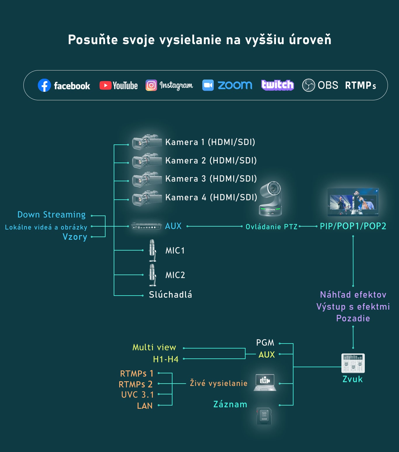 CineTreak Cinelive C2S – Zapojenie v praxi