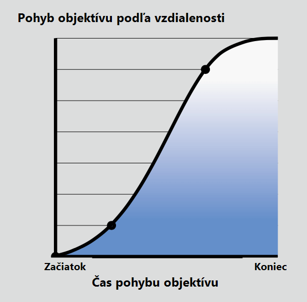 Graf plynulej zmeny rýchlosti pohybu objektívu