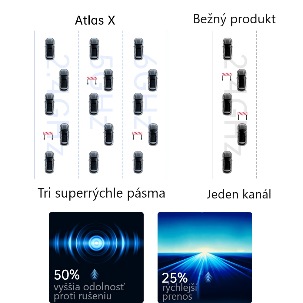 Simultánny prenos vo viacerých pásmach a odolnosť proti rušeniu v celom pásme
