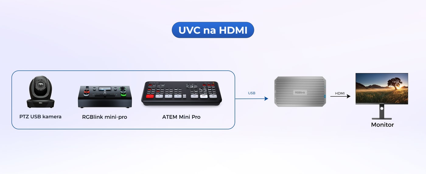 USB kamera alebo prepínač na HDMI displeji