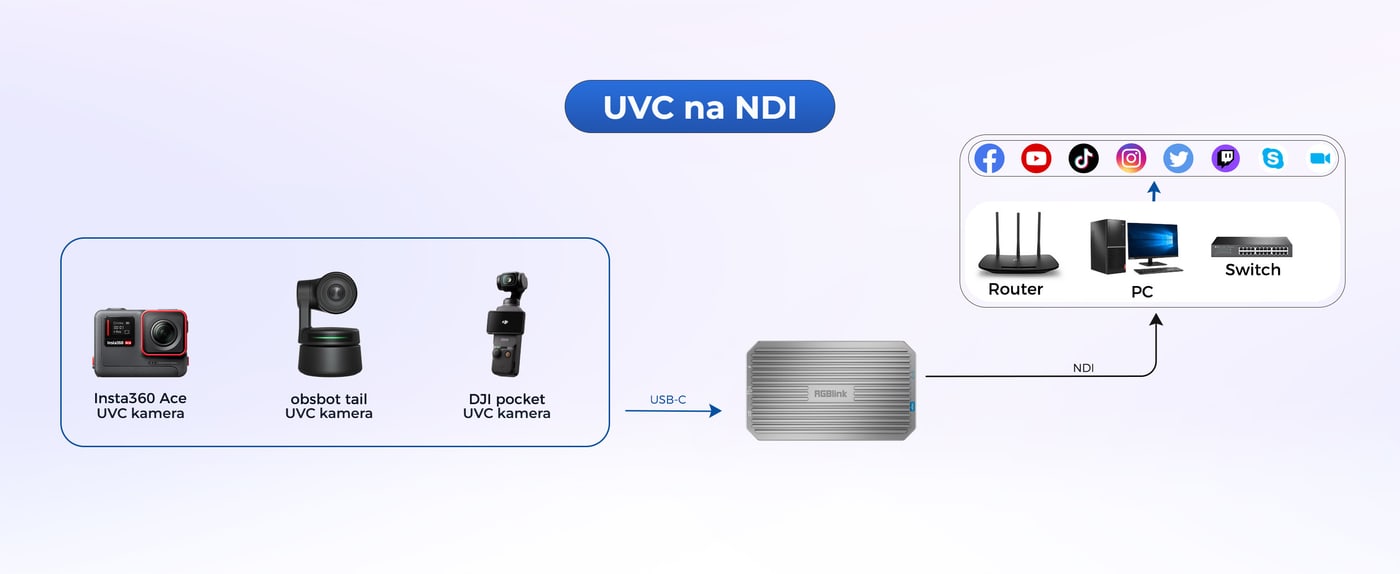 USB kamera ako zdroj NDI