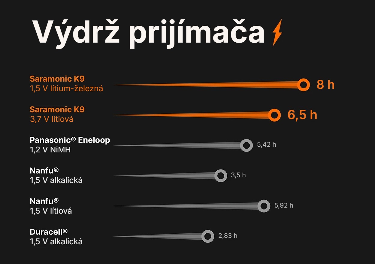 Saramonic K9 XTX Kit – Výdrž prijímača podľa typu batérie