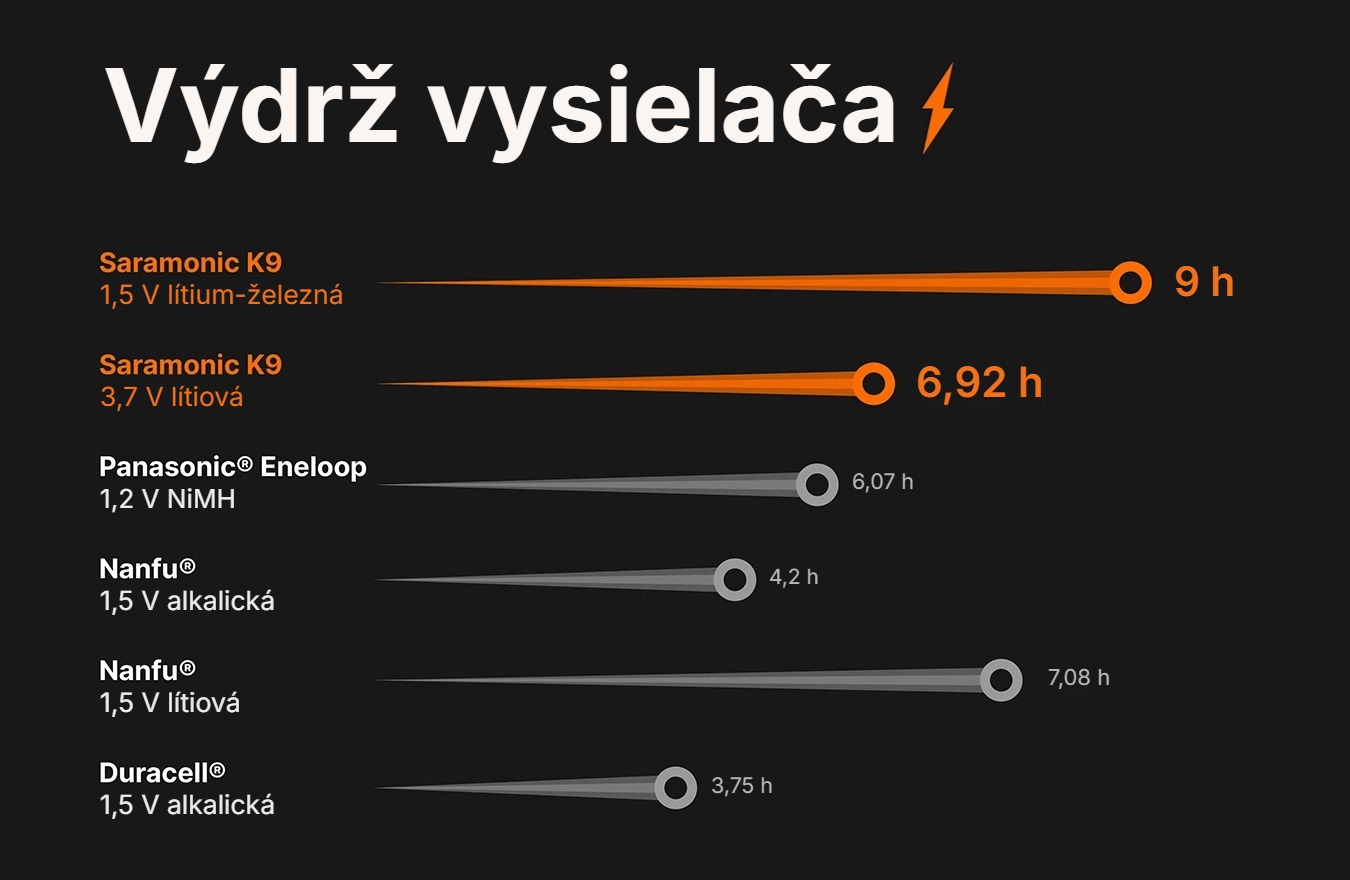 Saramonic K9 XTX Kit – Výdrž vysielača podľa typu batérie