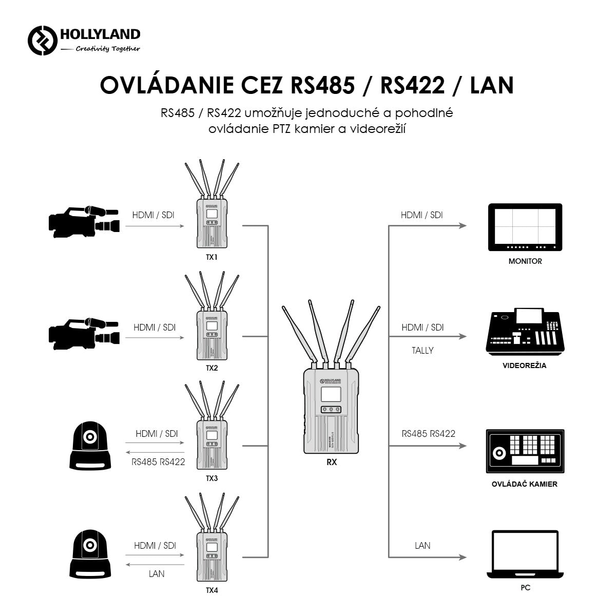 Hollyland Syscom 421S 2TX + 1RX bezdrôtový prenos videa – Riadenie PTZ kamier a videorežie