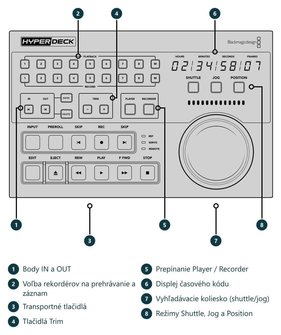 HyperDeck Extreme Control – Konektory a ovládacie prvky
