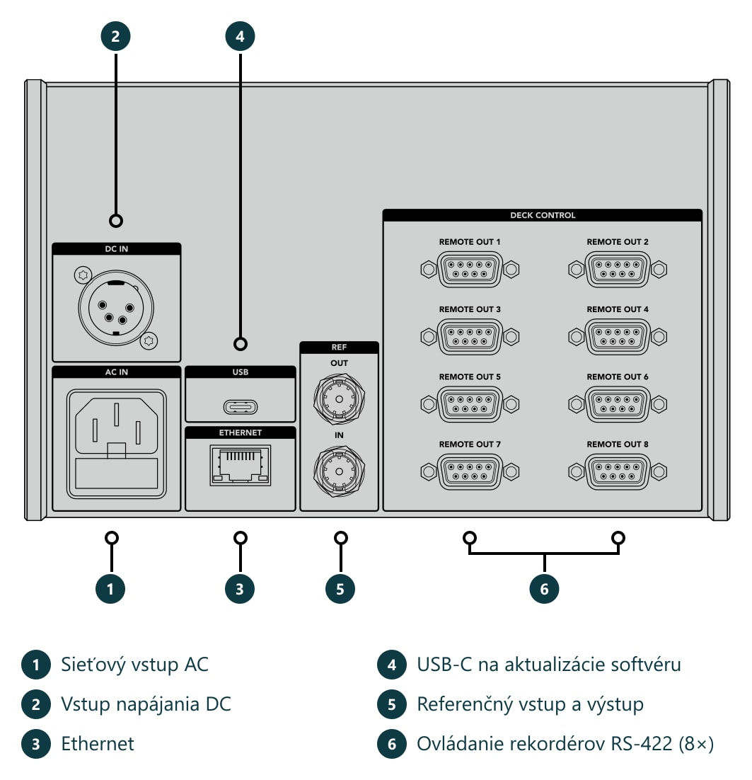 HyperDeck Extreme Control – Konektory a ovládacie prvky