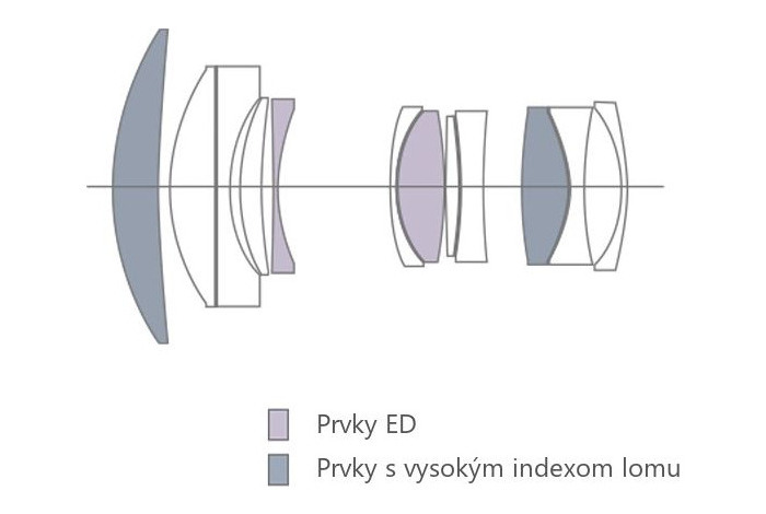 Schéma optické konstrukce s prvky ED a s vysokým indexem lomu